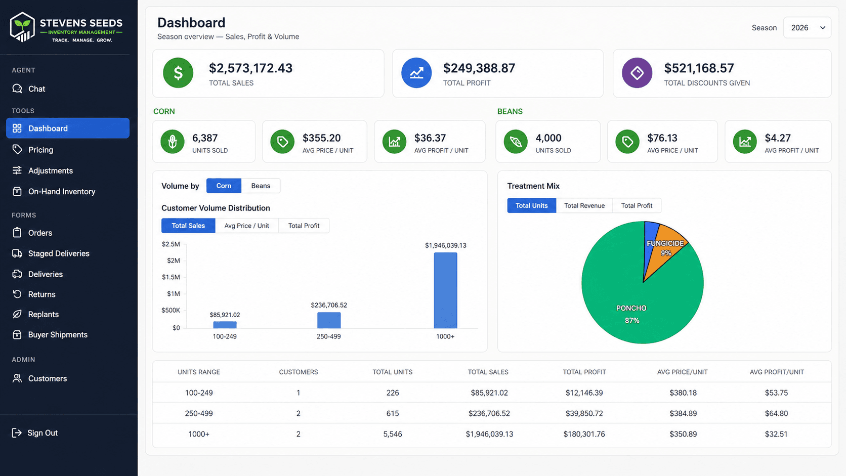 Stevens Seeds dashboard — 2026 season sales, profit and volume by crop
