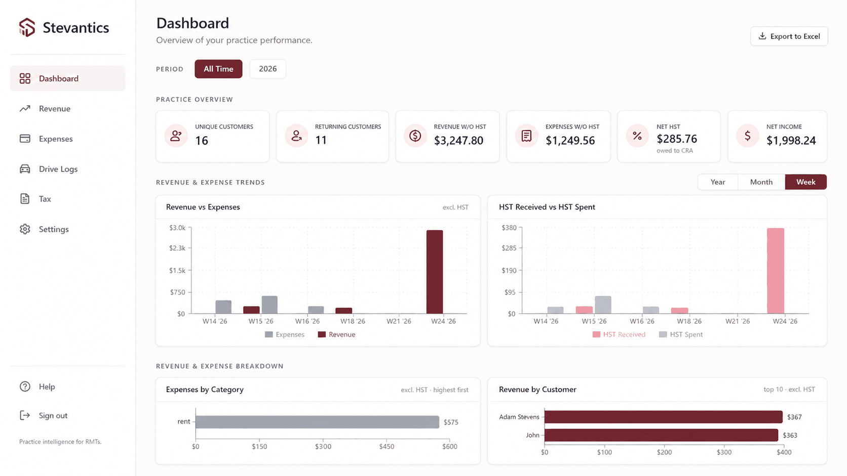 Stevantics dashboard — practice overview, revenue, expenses and HST